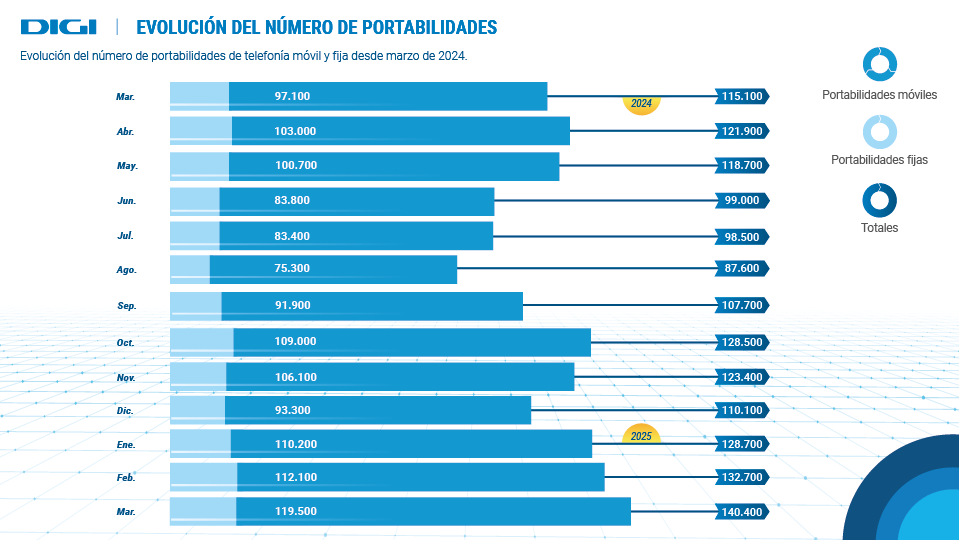 Portabilidades marzo 2025