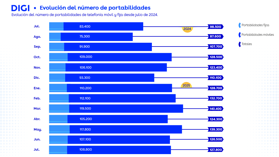 Portabilidades julio 2025