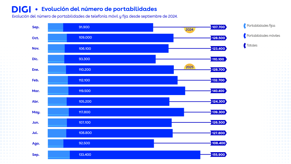 Portabilidades septiembre 2025