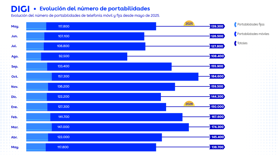 Portabilidades mayo 2026